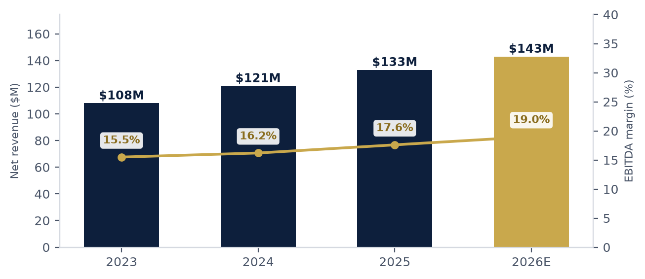 Rendered exhibit from a sample-data build showing revenue bars and an EBITDA margin line by year