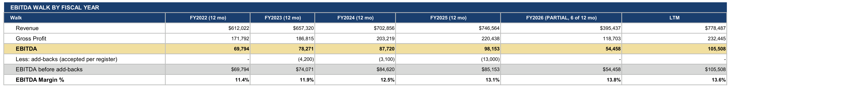 EBITDA walk by fiscal year from the sample-data specimen, showing revenue, gross profit, EBITDA, add-backs, and margin by year