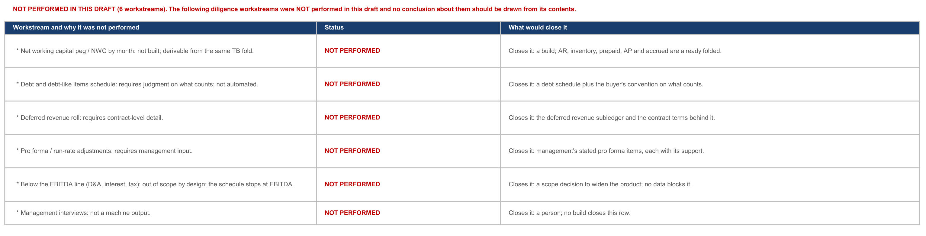 Scope table from the sample-data specimen listing workstreams not performed, their status, and what would close each one